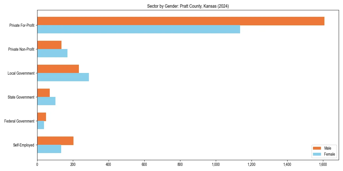 Employment sector breakdown by gender in 