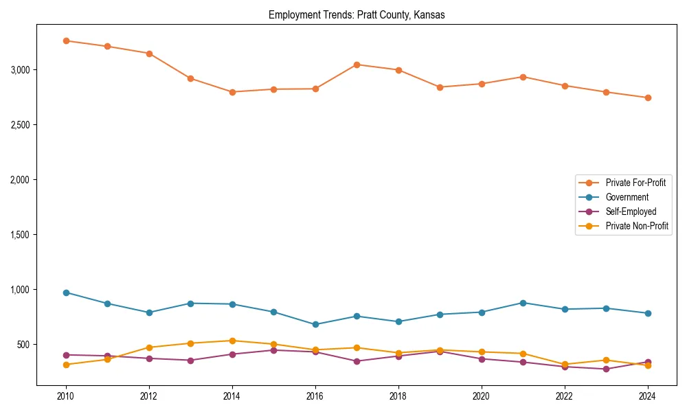 Long-term employment trends in 