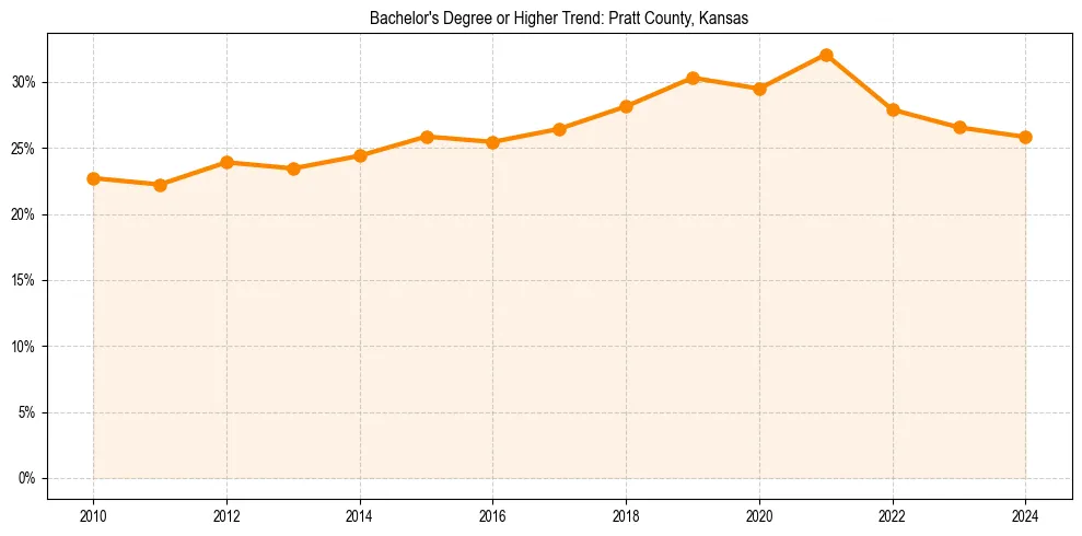 Trend chart showing bachelor degree growth in 