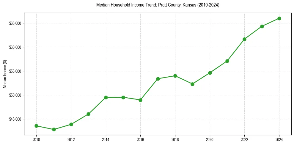 Income trend for 