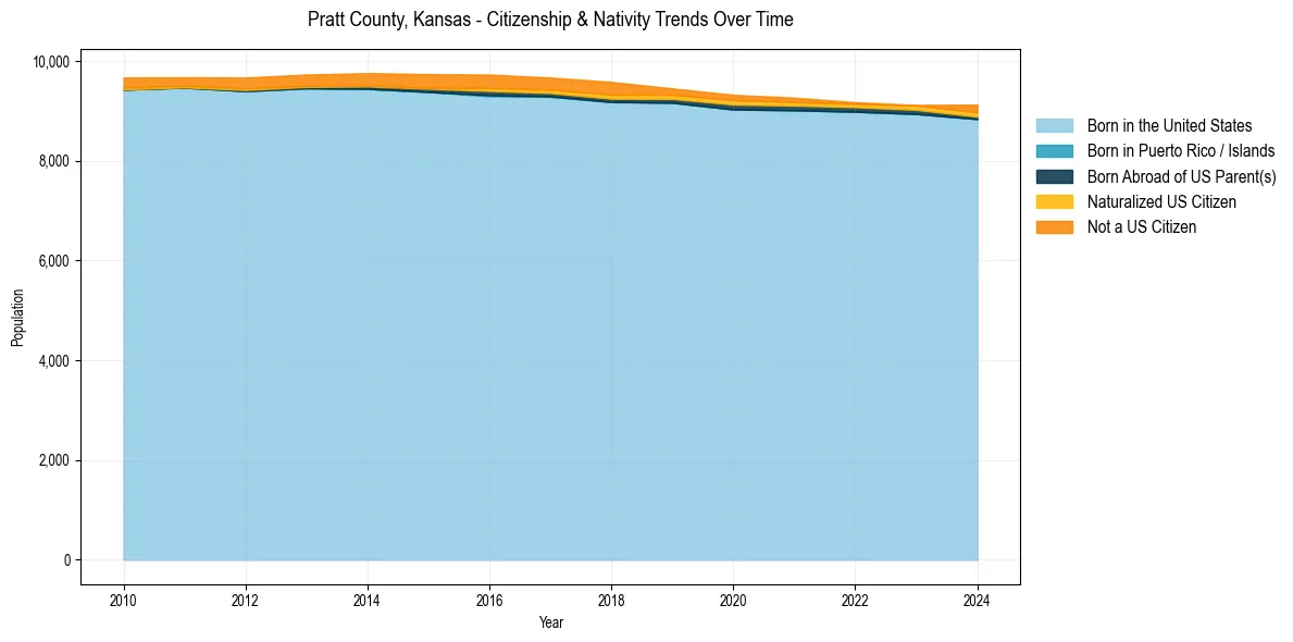 Historical nativity trends for 