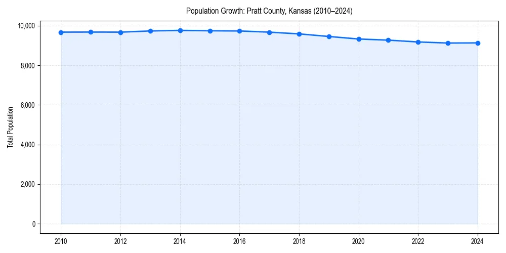 Population trends in 