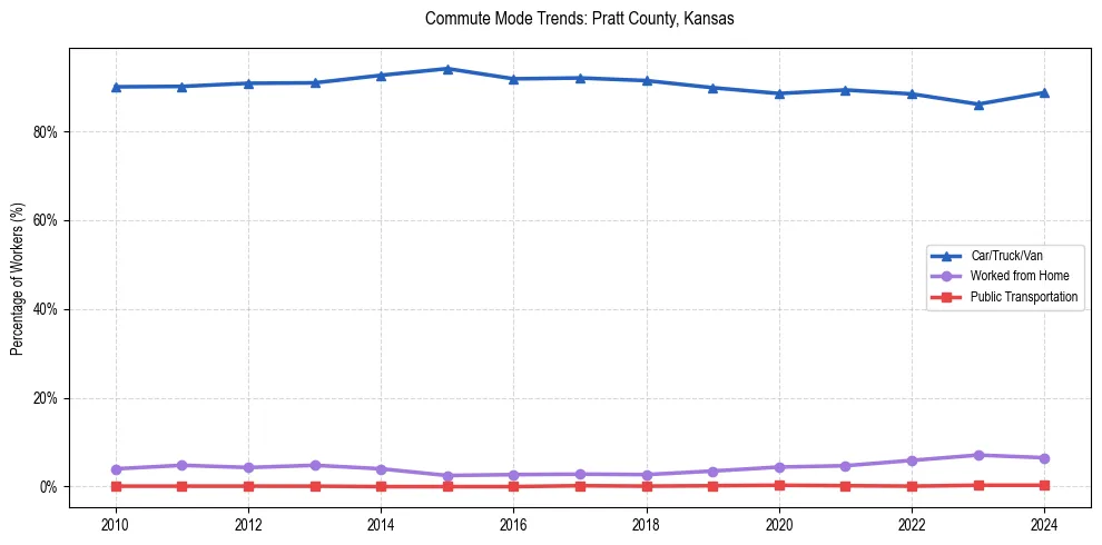 Transportation trends in Pratt County, Kansas