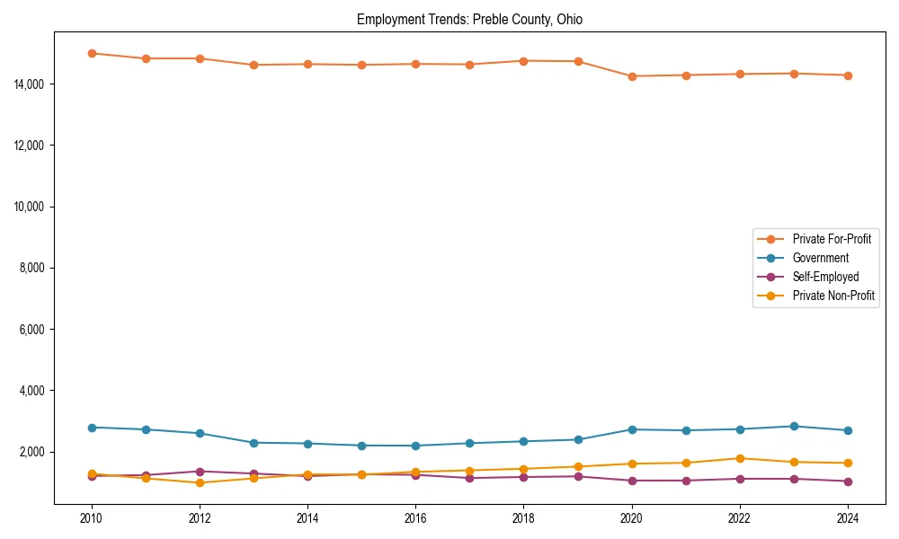 Long-term employment trends in
