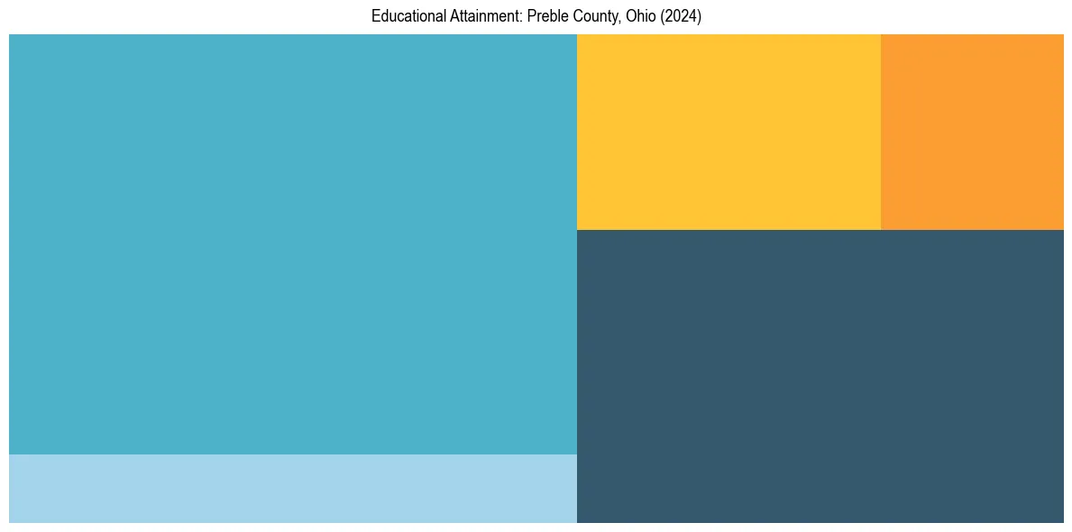 Education Treemap for in 2024