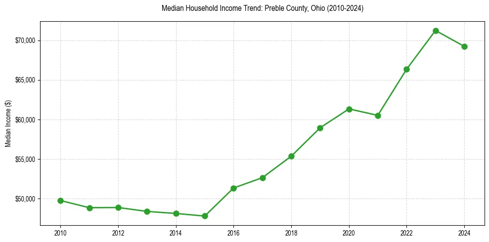 Income trend for