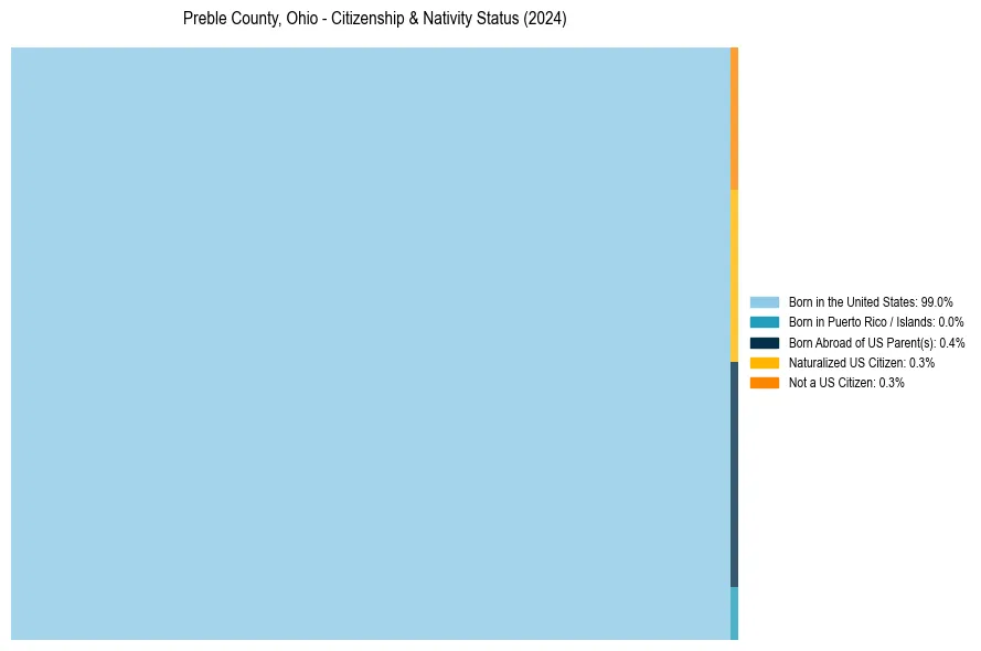 Nativity Treemap for