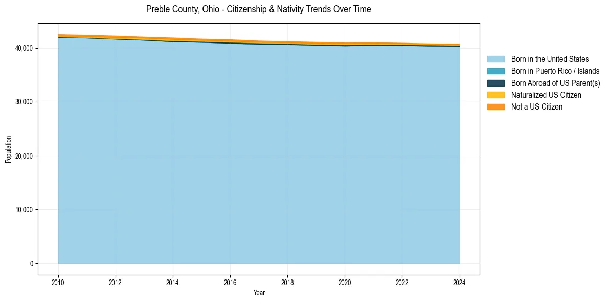 Historical nativity trends for