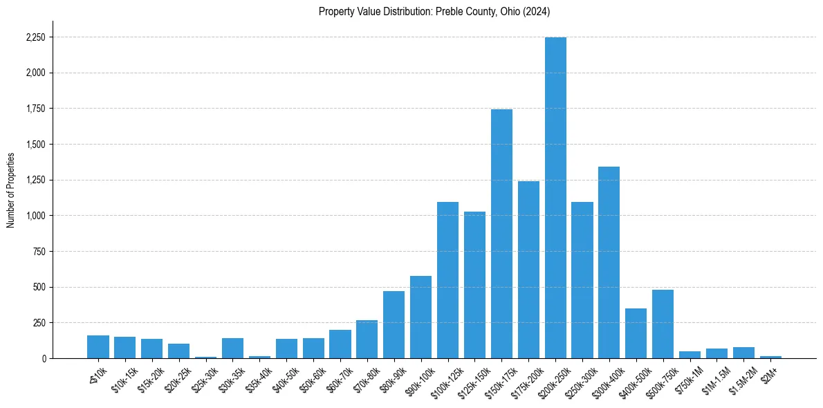 Value Distribution for