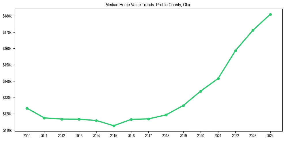 Median property value trends in