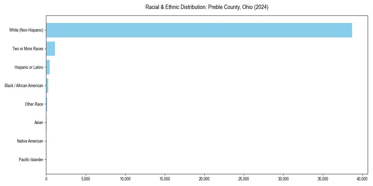 Bar chart showing racial distribution in for 2024