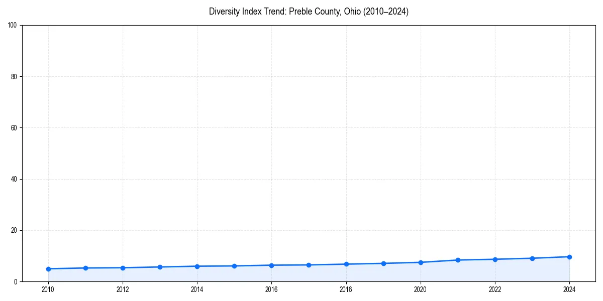 Line chart showing diversity index trends for