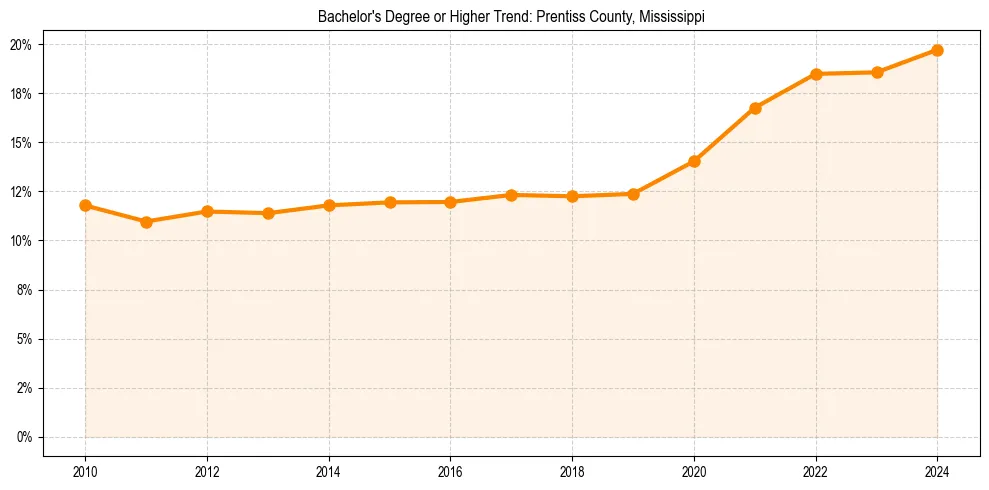 Trend chart showing bachelor degree growth in 