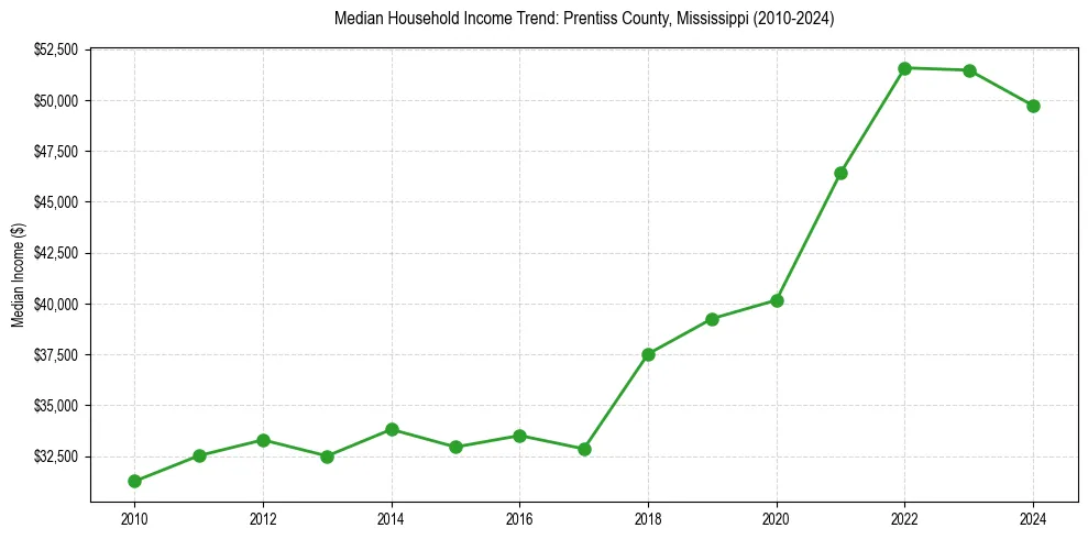 Income trend for 