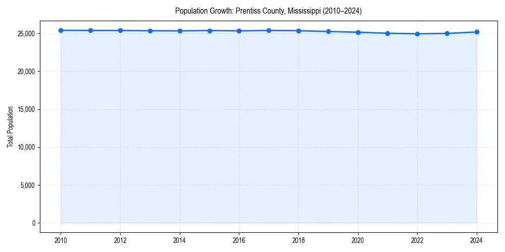 Population trends in 