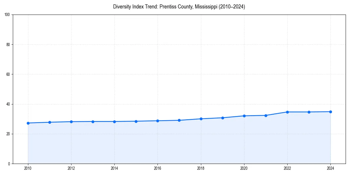 Line chart showing diversity index trends for 
