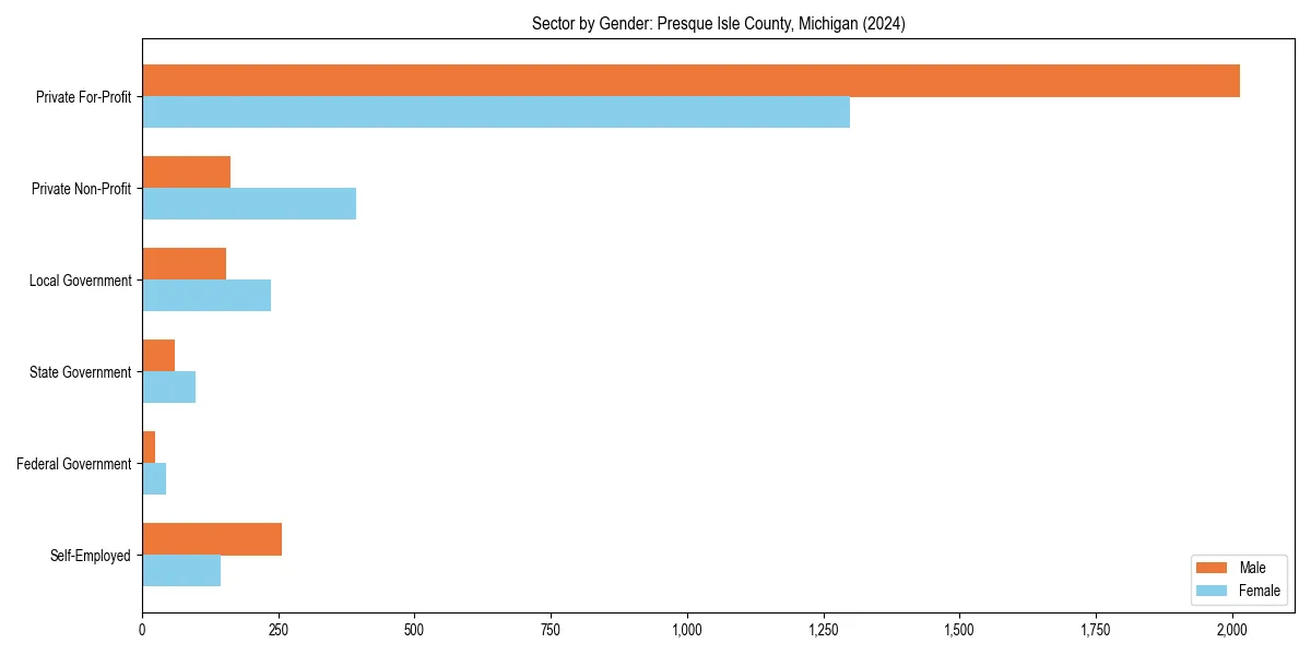 Employment sector breakdown by gender in 