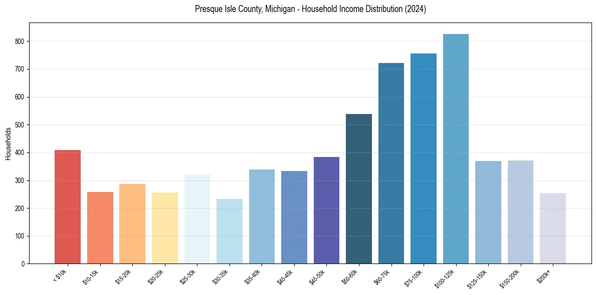Income Distribution for 