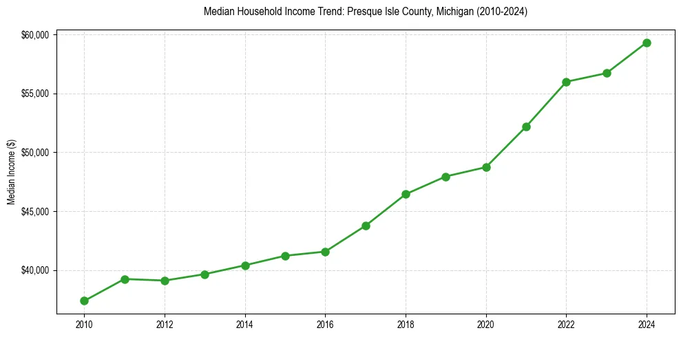 Income trend for 