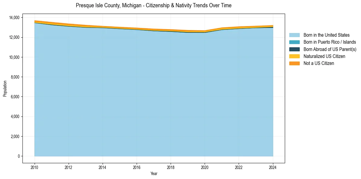 Historical nativity trends for 