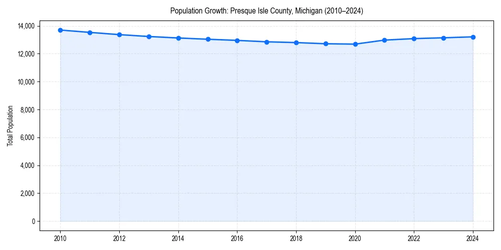 Population trends in 