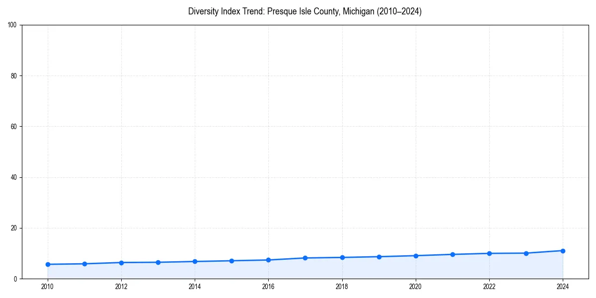 Line chart showing diversity index trends for 