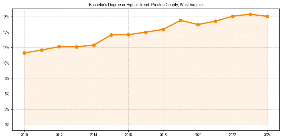 Trend chart showing bachelor degree growth in 