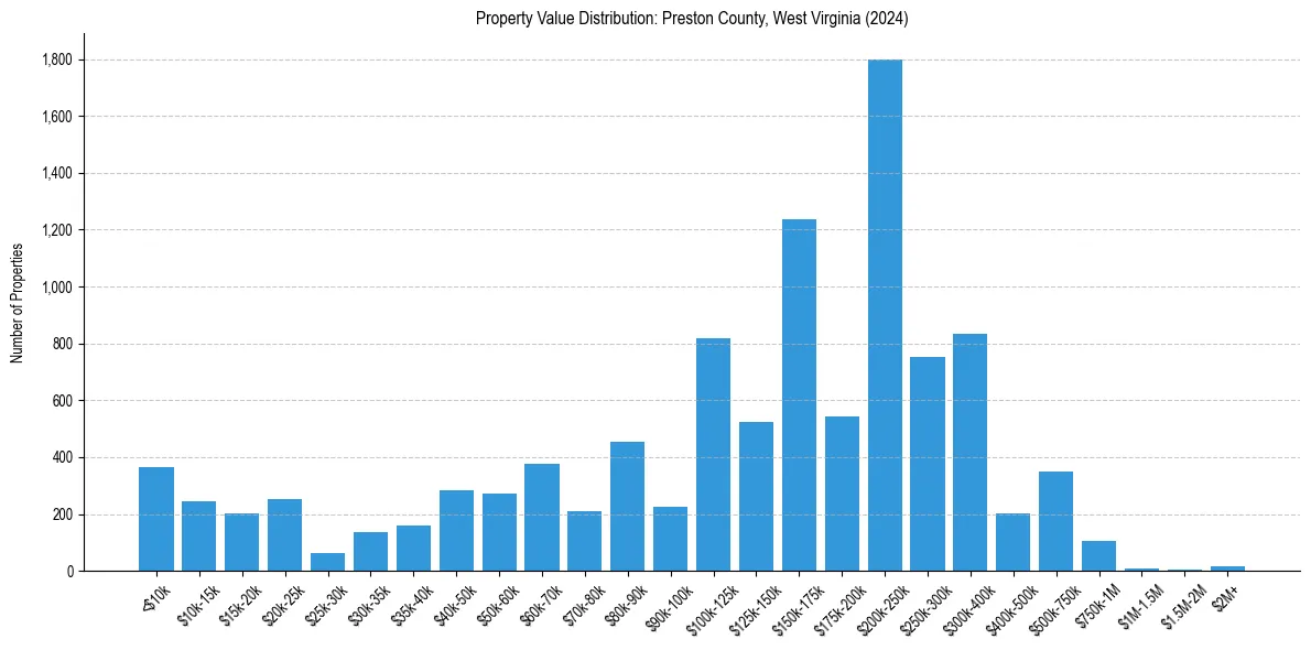 Value Distribution for 