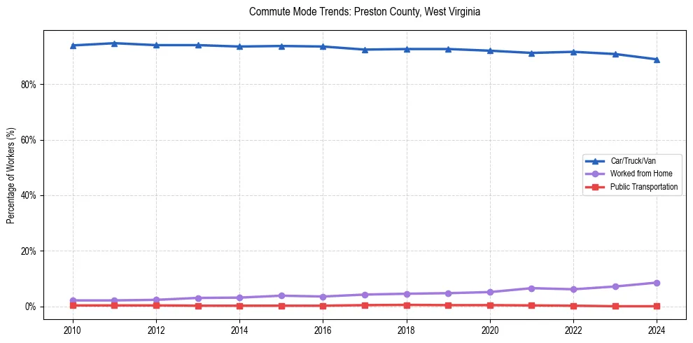 Transportation trends in Preston County, West Virginia