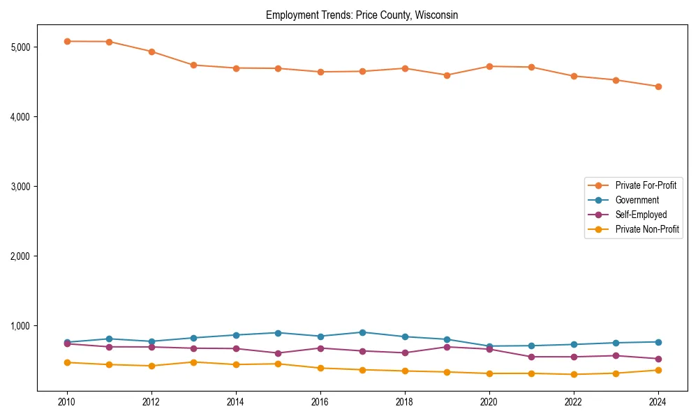 Long-term employment trends in 