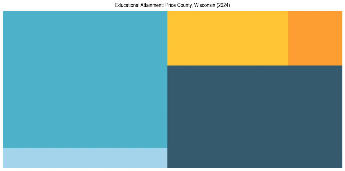 Education Treemap for  in 2024