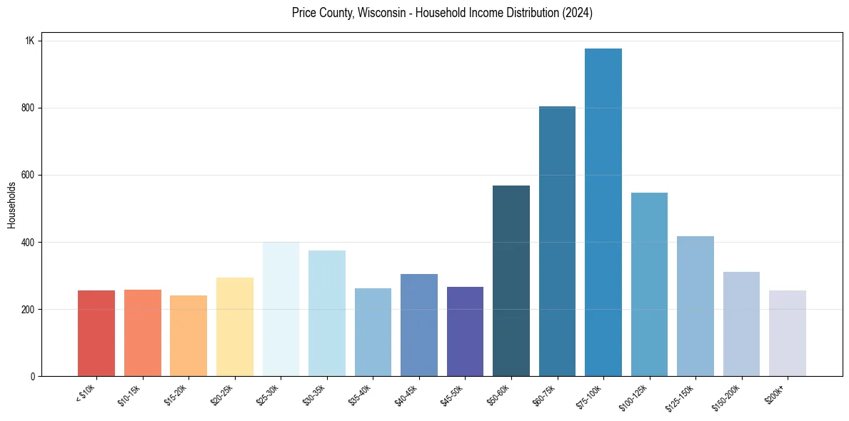 Income Distribution for 
