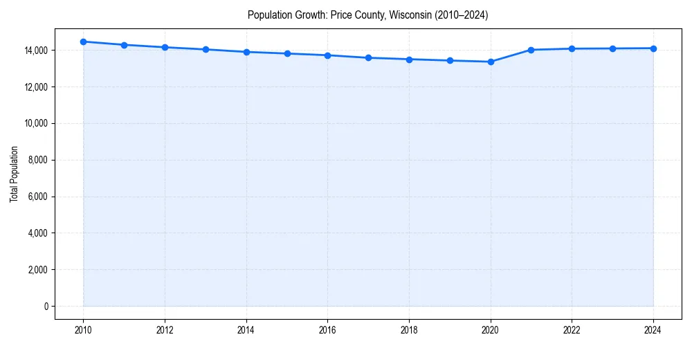 Population trends in 