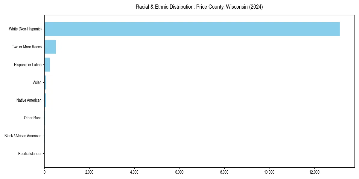 Bar chart showing racial distribution in  for 2024