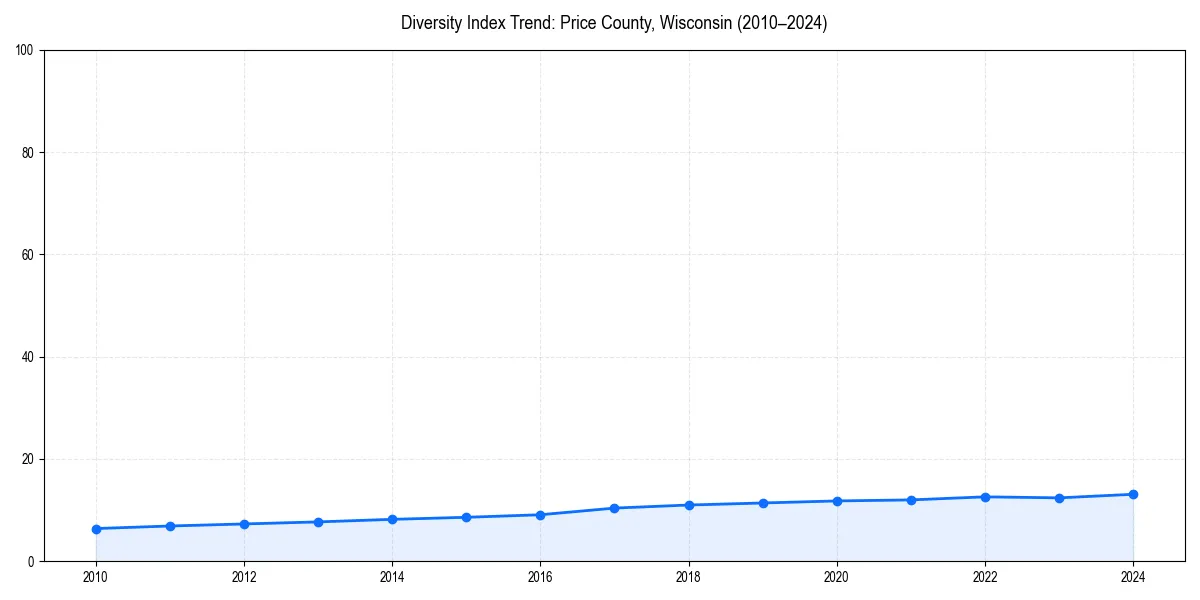 Line chart showing diversity index trends for 