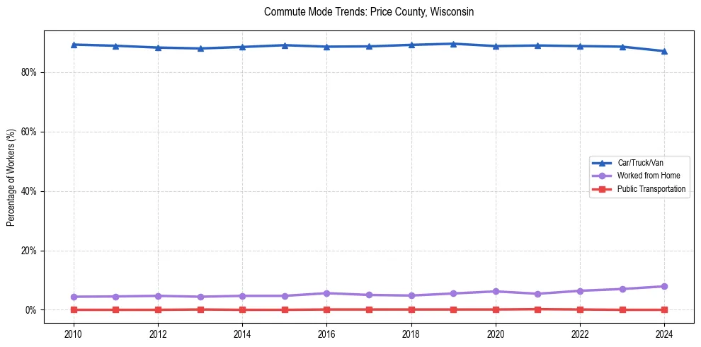 Transportation trends in Price County, Wisconsin