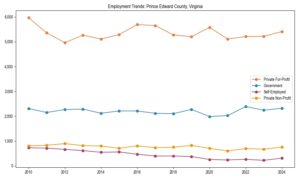 Long-term employment trends in 