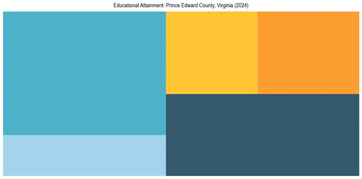 Education Treemap for  in 2024