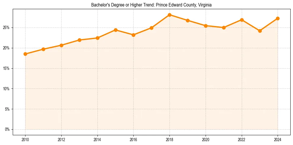 Trend chart showing bachelor degree growth in 