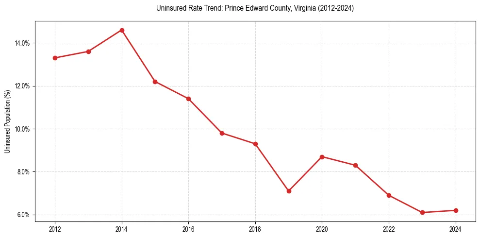 Uninsured trend chart for Prince Edward County, Virginia