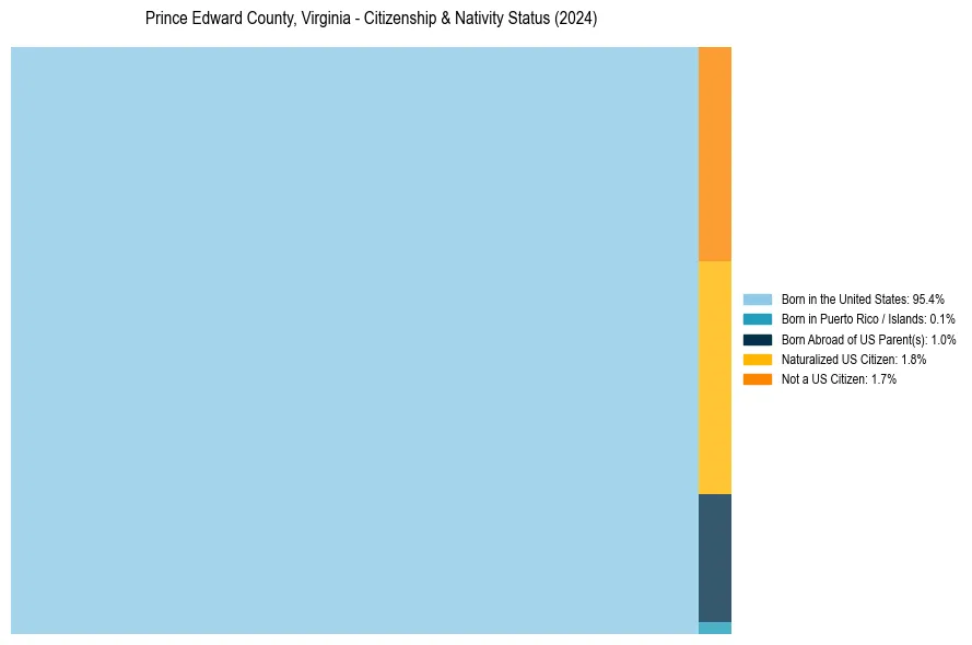 Nativity Treemap for 