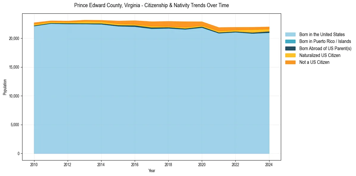 Historical nativity trends for 