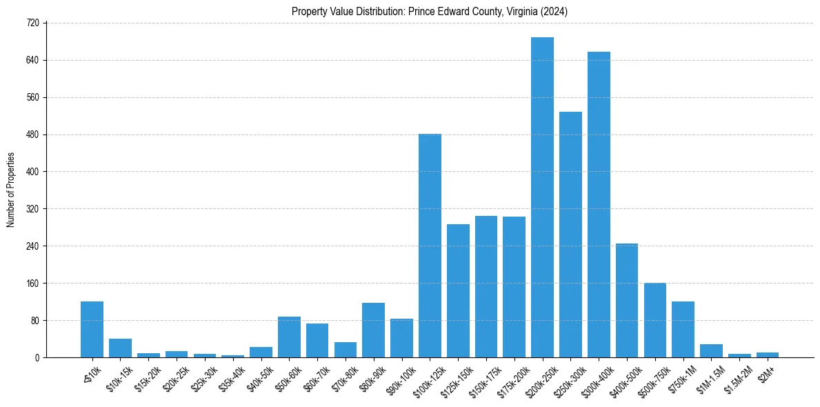 Value Distribution for 