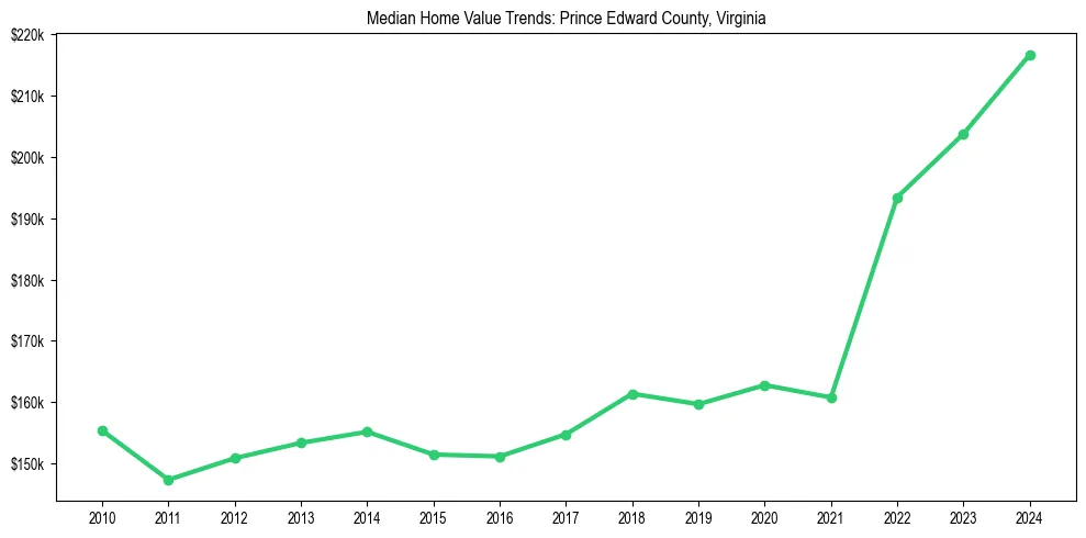 Median property value trends in 