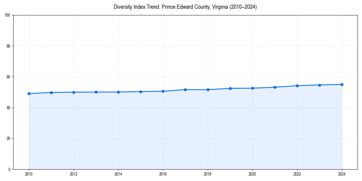 Line chart showing diversity index trends for 