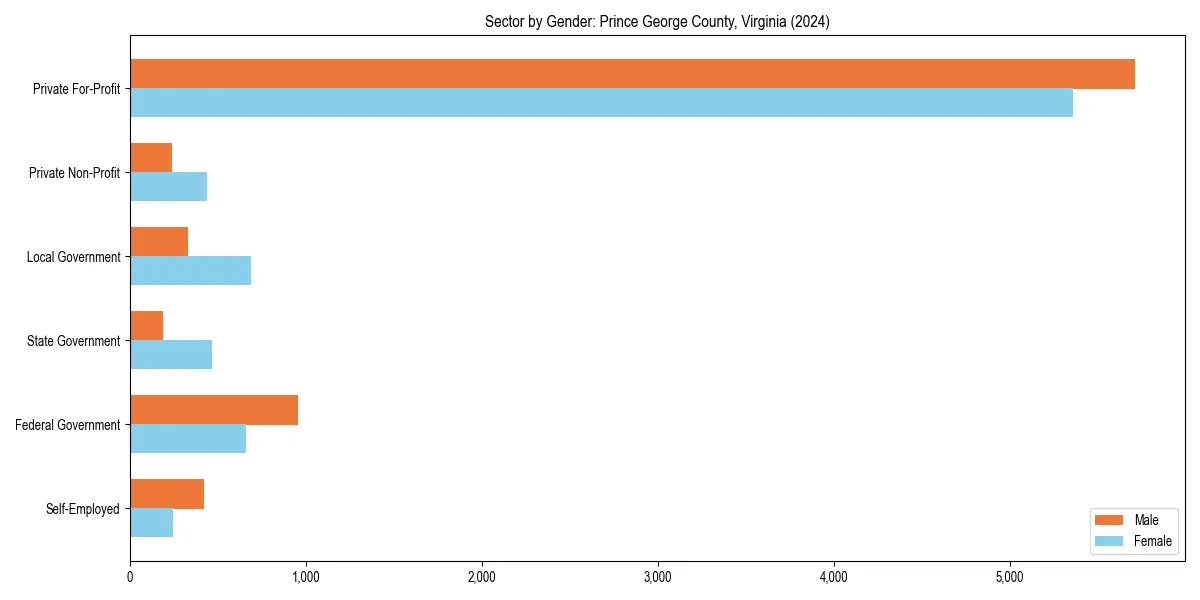 Employment sector breakdown by gender in 