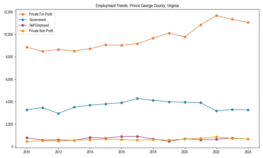 Long-term employment trends in 