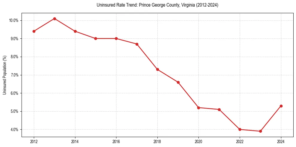 Uninsured trend chart for Prince George County, Virginia