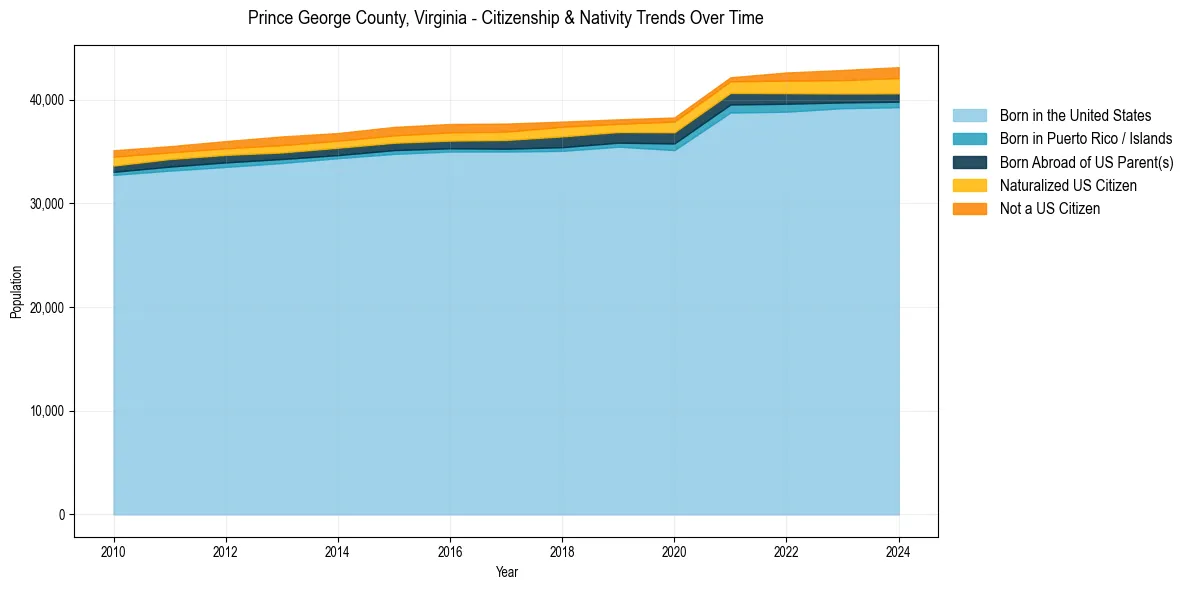 Historical nativity trends for 