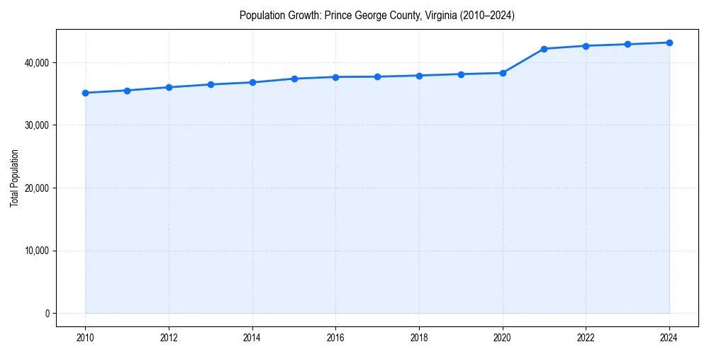 Population trends in 